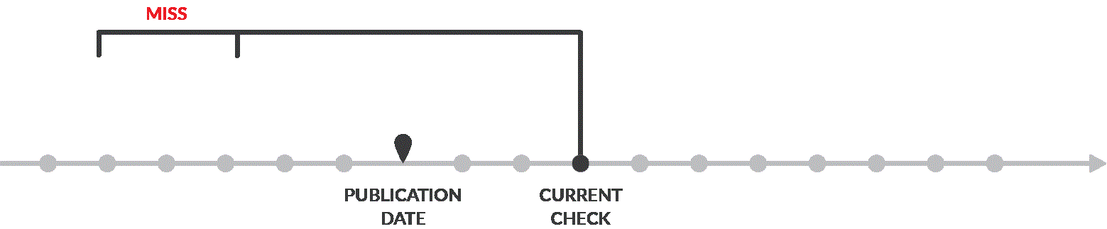 Schedule running and matching an object